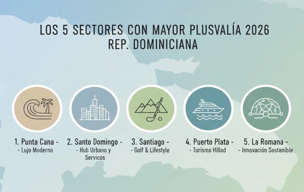 Read more about the article Los 5 Sectores con Mayor Plusvalía en RD en 2026 | FDV Realty
